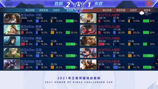 斯诺克球员锦标赛：肖国栋5-6遭希金斯逆转，5-2.
